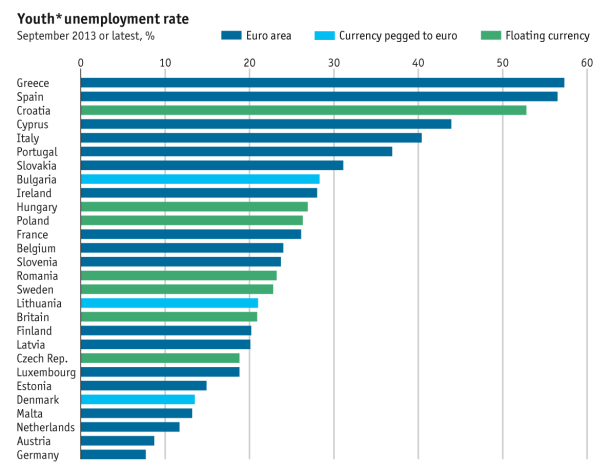 Gráfico de Eurostat sobre el desempleo juvenil