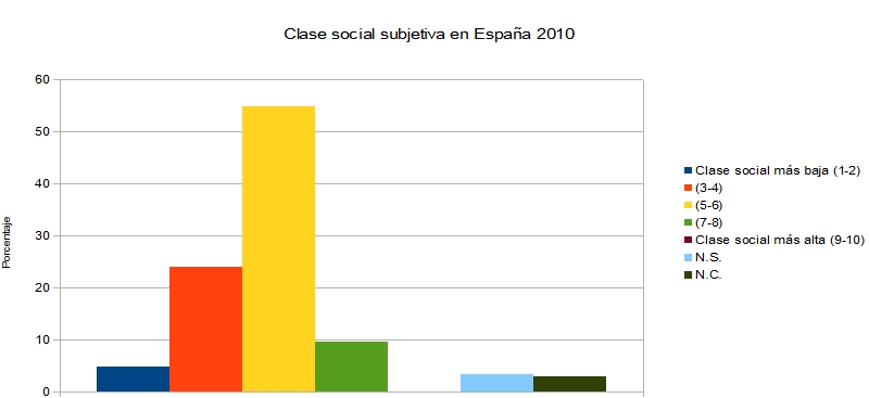 clase social subjetiva España 2010