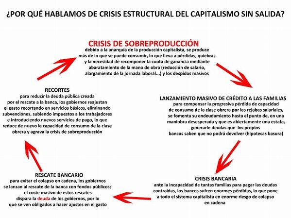 crisis estructural del sistema